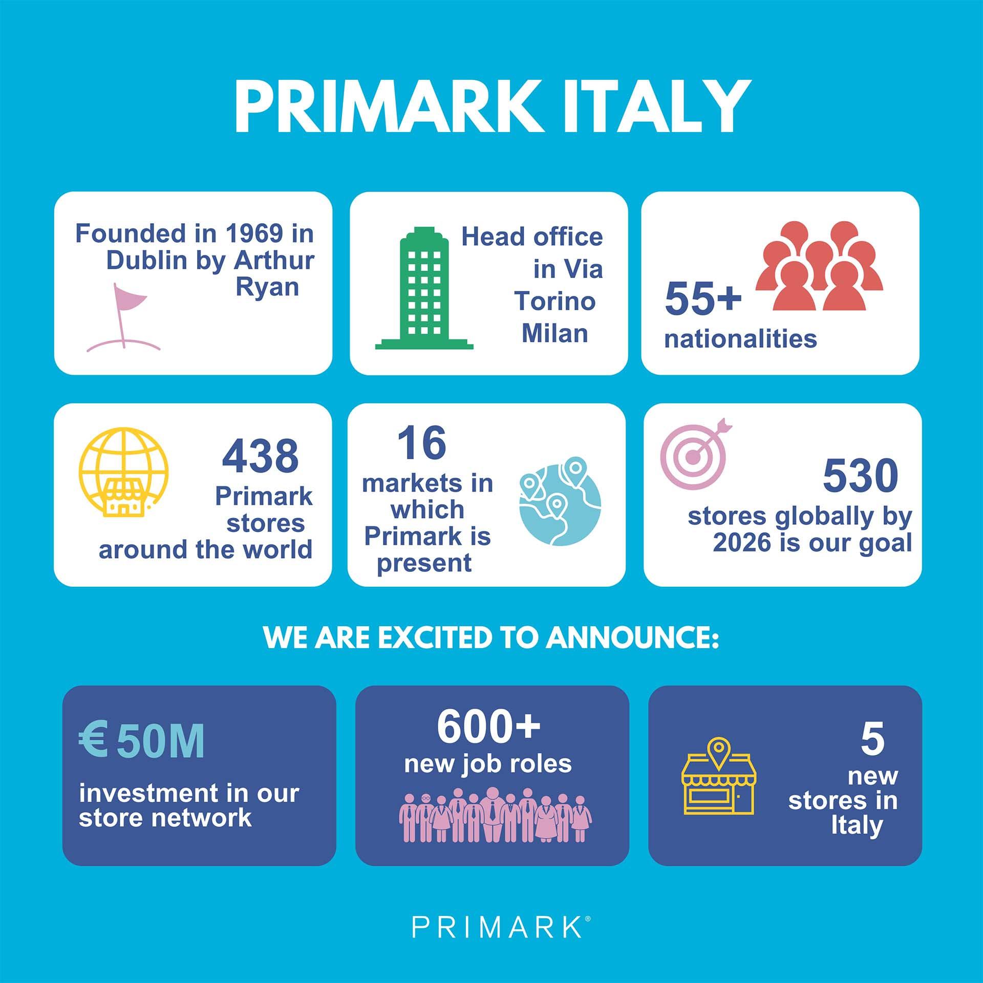 Behind the scenes of Italy’s €50m store investment commitment